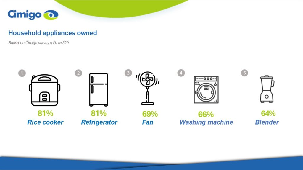 Household appliances owned