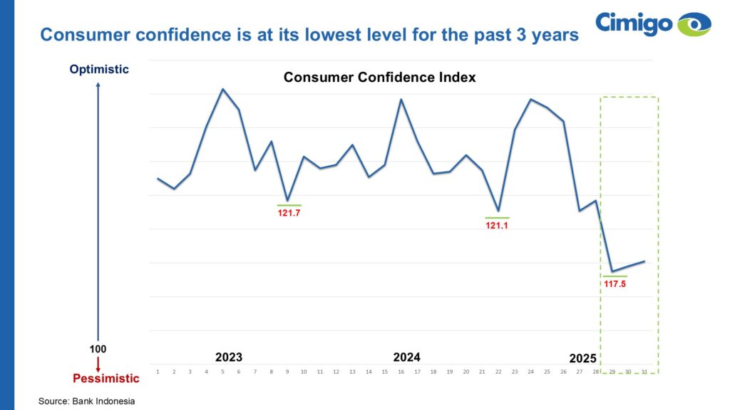 Indonesia Q2 2025 consumer confidence