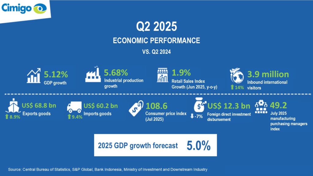 Indonesia Q2 2025 economic performance