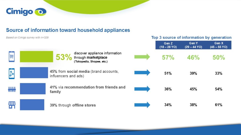 Household appliances source of information