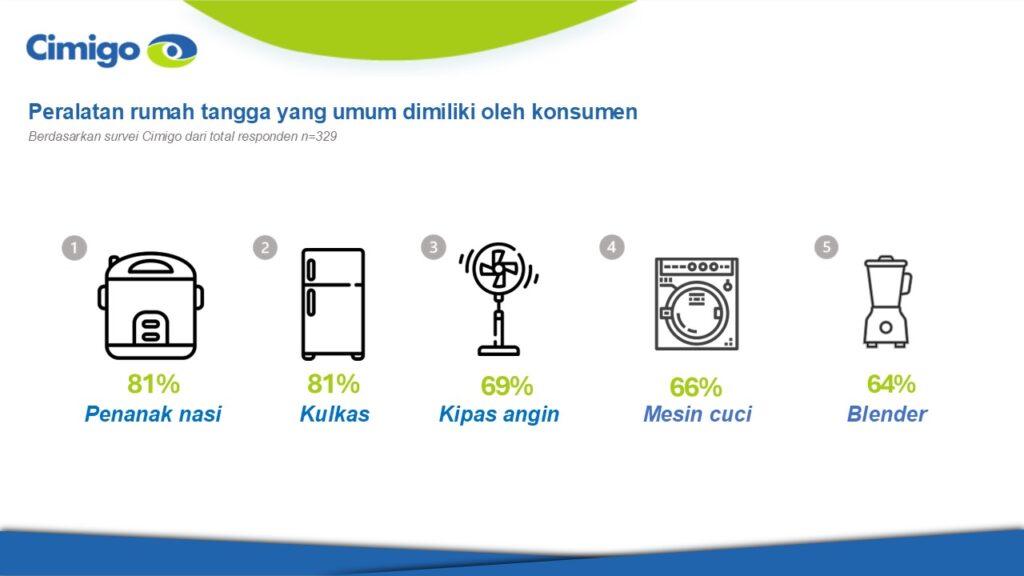 Peralatan rumah tangga umum Indonesia