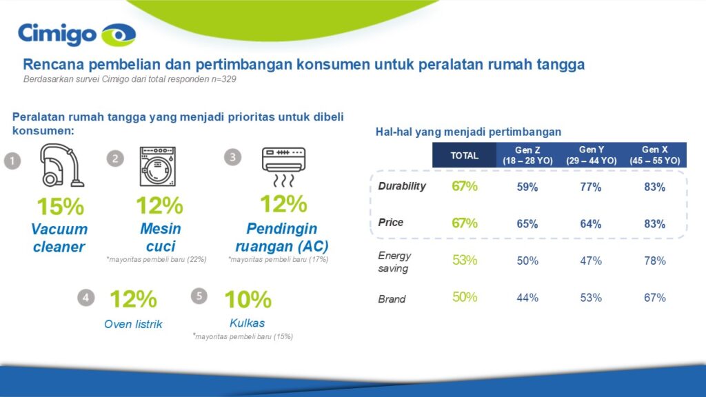 Rencana dan pertimbangan pembelian peralatan rumah tangga
