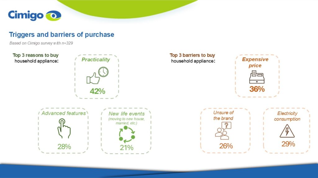 Triggers and barriers of household appliances purchase