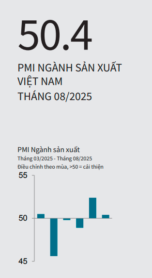 Vietnam PMI August 2025
