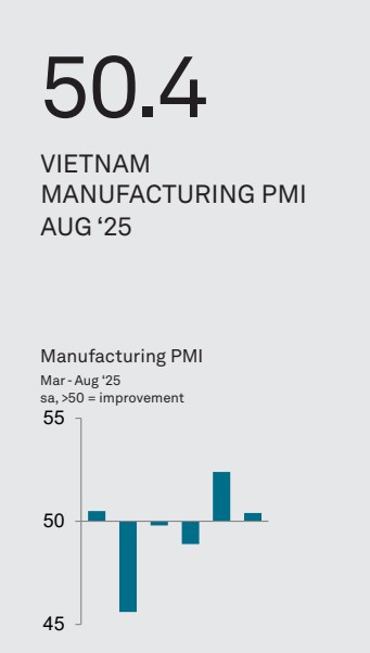 Vietnam PMI August 2025