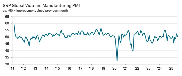 Vietnam PMI Trend August 2025