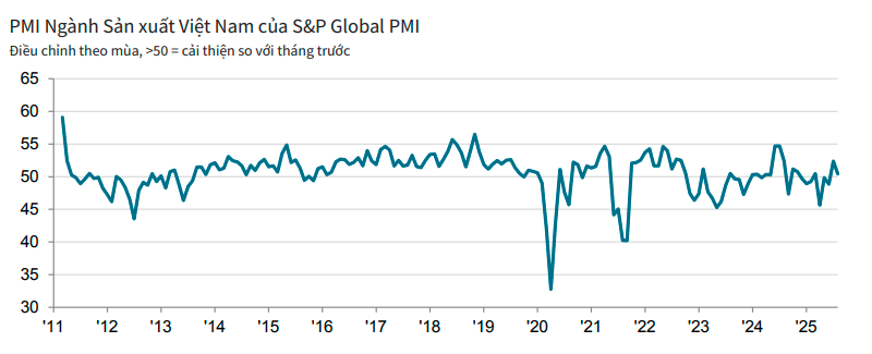 Vietnam PMI trend August 2025