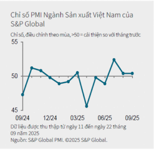 Chỉ số PMI Ngành Sản xuất Việt Nam của
S&P Global