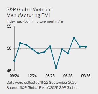 Vietnam PMI September 2025
