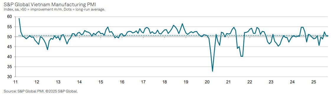 Vietnam PMI Trend September 2025