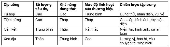 Các điểm gia nhập ngành hàng bia tại Việt Nam