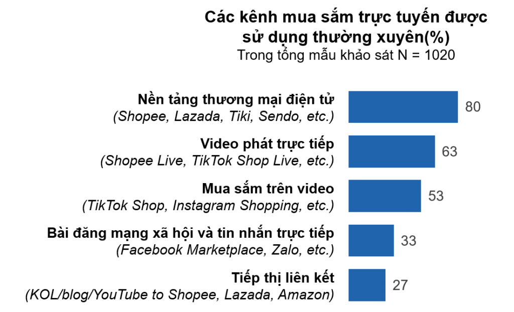Các hình thức mua sắm trực tuyến được sử dụng thường xuyên