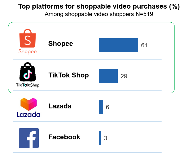 Platform use and preference