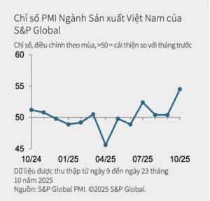Chỉ số PMI Ngành Sản xuất Việt Nam của
S&P Global