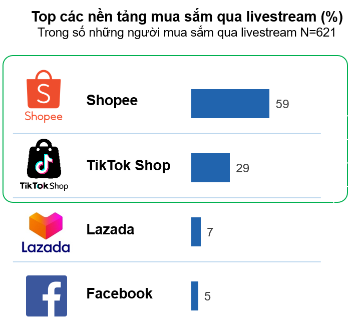 Top các nền tảng mua sắm qua livestream