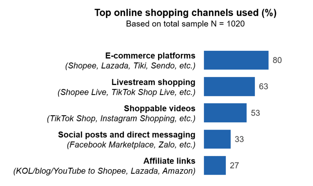 Top online shopping channels used