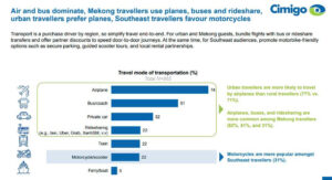 Vietnamese travel habits - Transport matters, and is highly regional