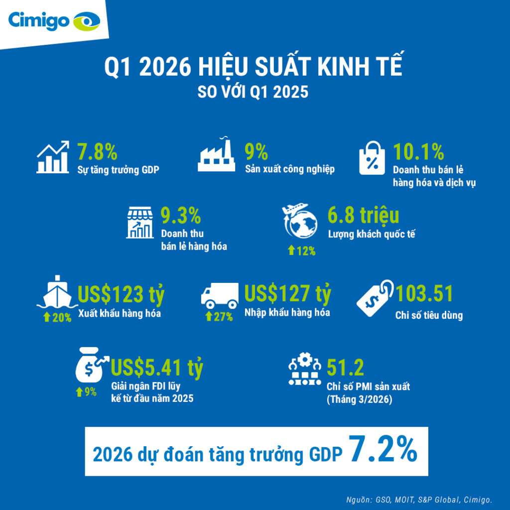 Triển vọng kinh tế Việt Nam quý 1 năm 2026