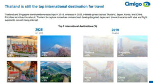 Vietnam International travel trends