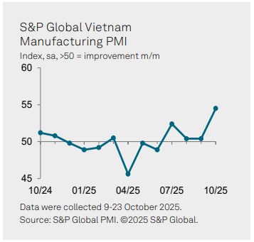 Vietnam PMI October 2025