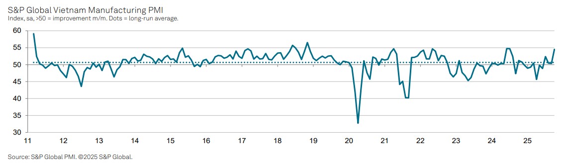 Vietnam PMI Trend October 2025