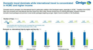 Vietnam domestic tourism Strong, rising, and regionally distinct