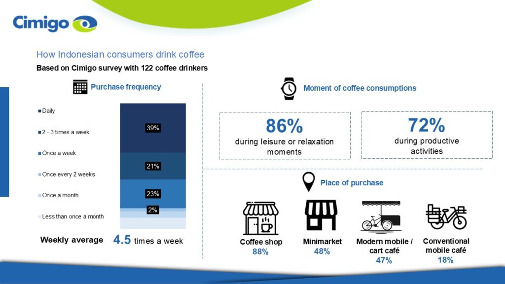 Indonesia coffee drinking behavior 2025