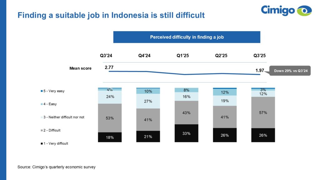 Indonesia job search Q3 2025