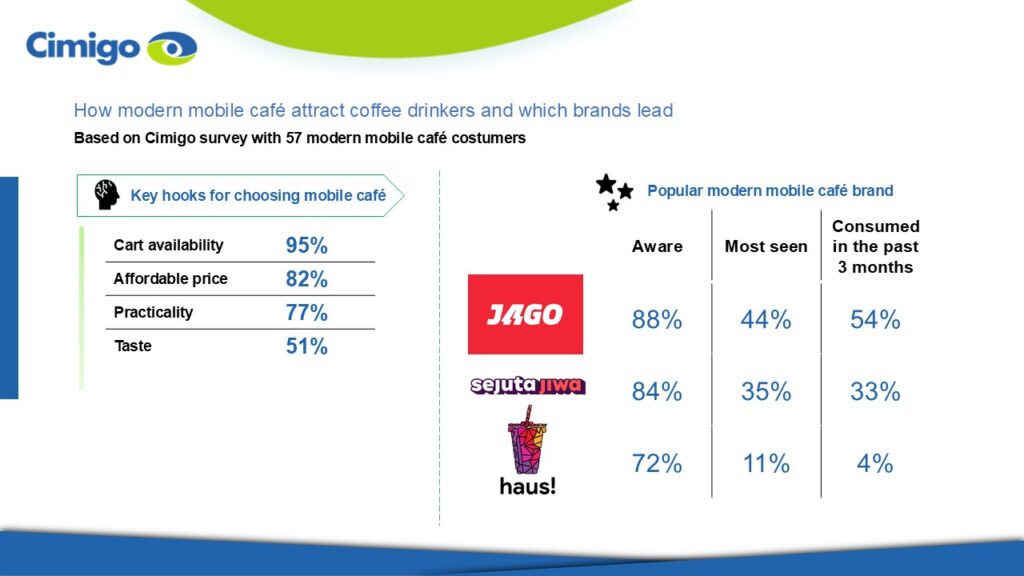 Indonesia modern mobile cafe attraction 2025