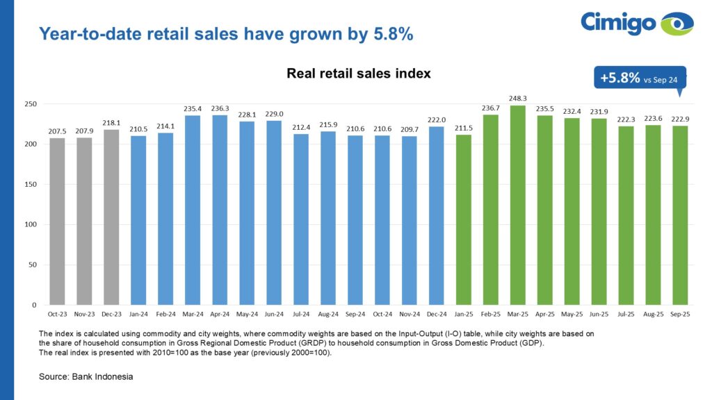 Indonesia real retail sales index Q3 2025