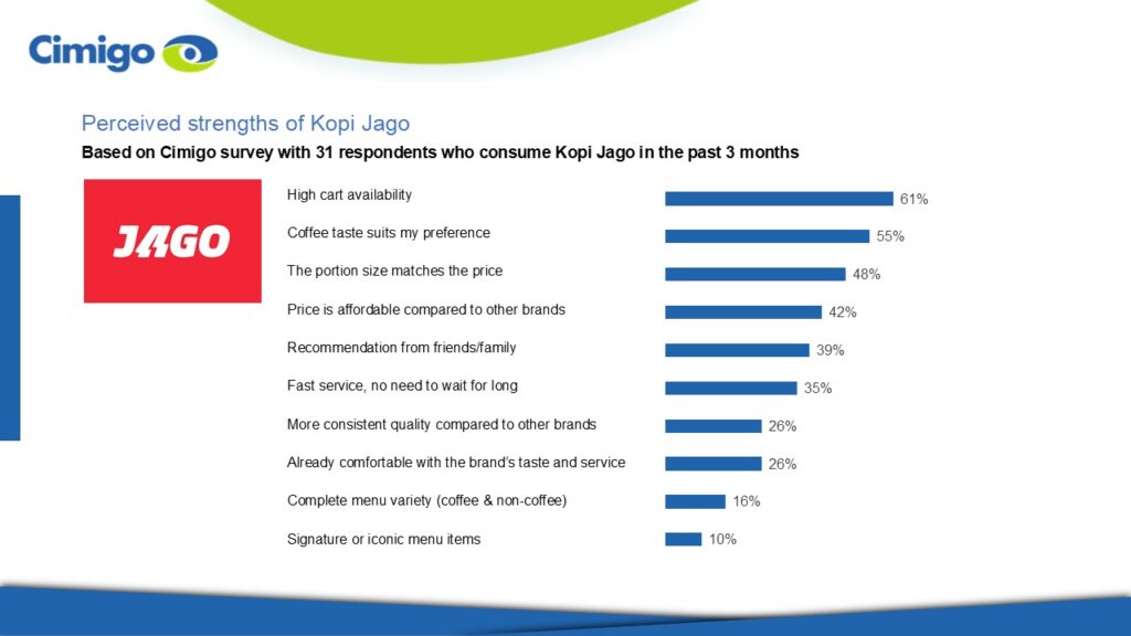 Perceived strengths of Kopi Jago Indonesia 2025