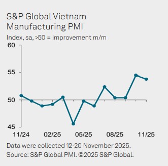 Vietnam PMI November 2025