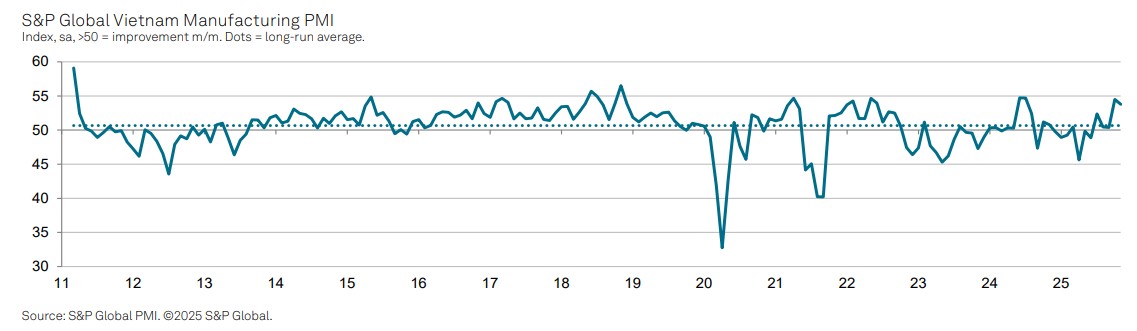 Vietnam PMI Trend November 2025