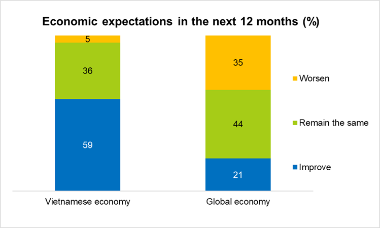 Cimigo CEO Pulse Vietnam vs Global Eocnomic Outlook December 2025