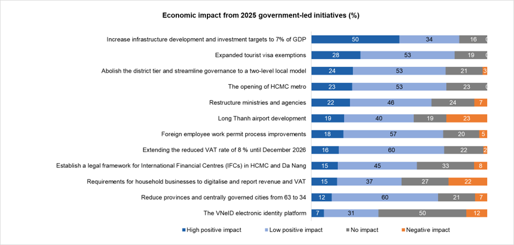 Cimigo CEO Pulse Vietnam's CEOs economic impact from 2025 government-led initiatives December 2025