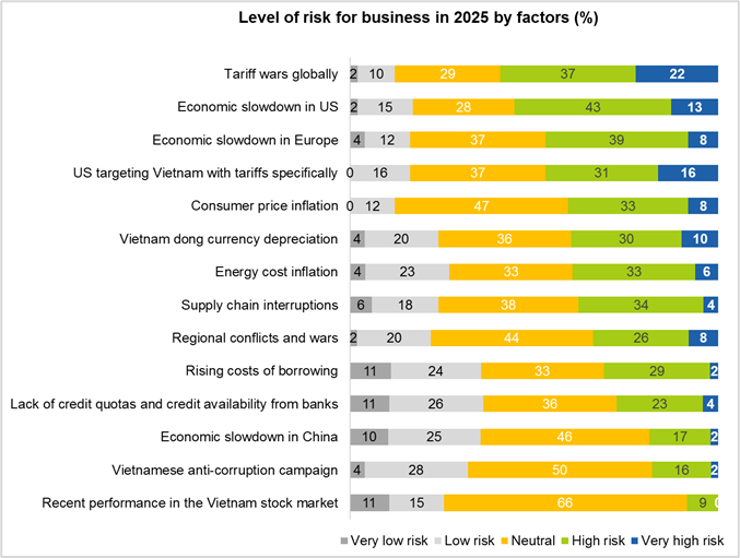 Cimigo CEO Pulse Vietnam's CEOs risk factors for Vietnam September 2025