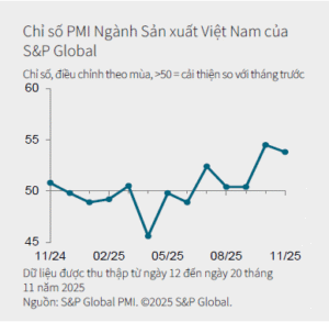 Việt Nam PMI tháng 11/2025