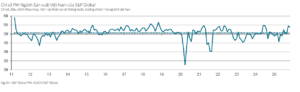 PMI Việt Nam tháng 11/2025