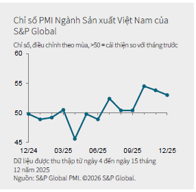 Chỉ số PMI tháng 12/2025