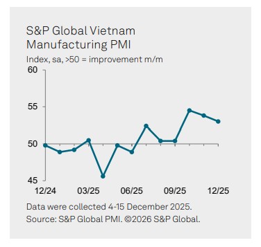 Vietnam PMI Trend December 2025