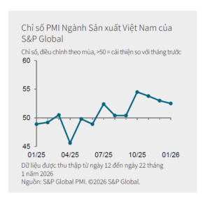 Việt Nam PMI - chỉ số nhà quản trị mua hầng