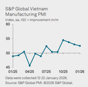 Vietnam PMI January trend