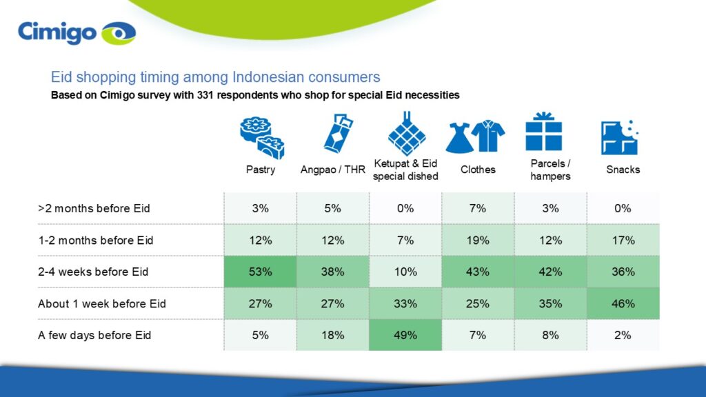 Eid Indonesia purchase momentum