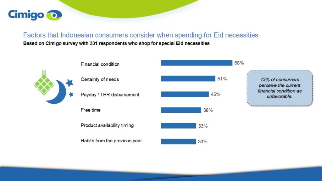 Eid Indonesia important purchase factors