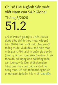 Vietnam PMI Tháng 3/2026: Giá bán tăng mạnh nhất trong gần 15 năm khi chiến sự tại Trung Đông dẫn đến lạm phát chi phí tăng cao