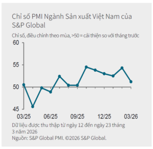 Vietnam PMI Tháng 3/2026: Giá bán tăng mạnh nhất trong gần 15 năm khi chiến sự tại Trung Đông dẫn đến lạm phát chi phí tăng cao
