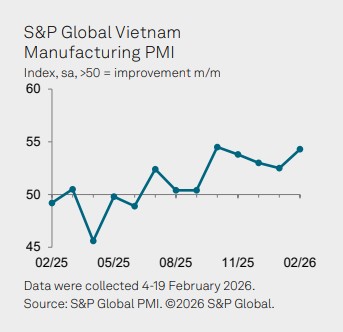 Vietnam PMI February Trend