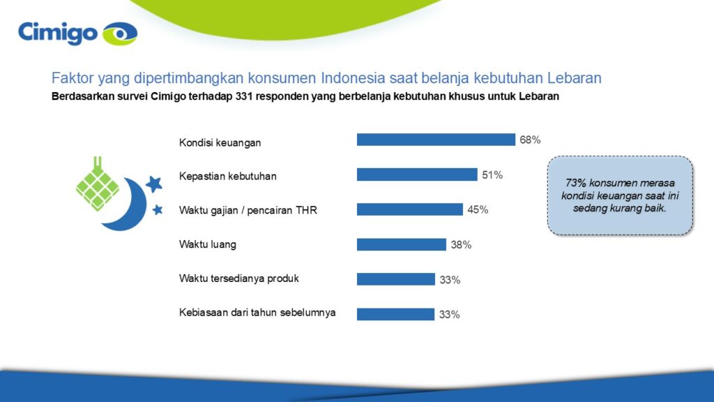 Faktor penting belanja Lebaran Indonesia