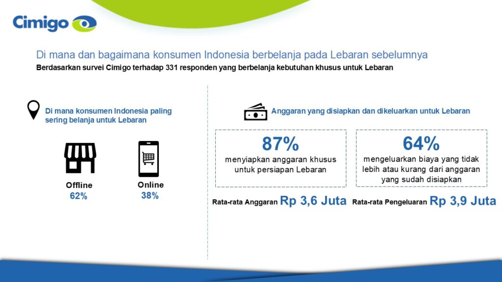 Kebiasaan belanja lebaran Indonesia