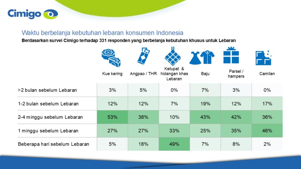 Momentum belanja Lebaran Indonesia